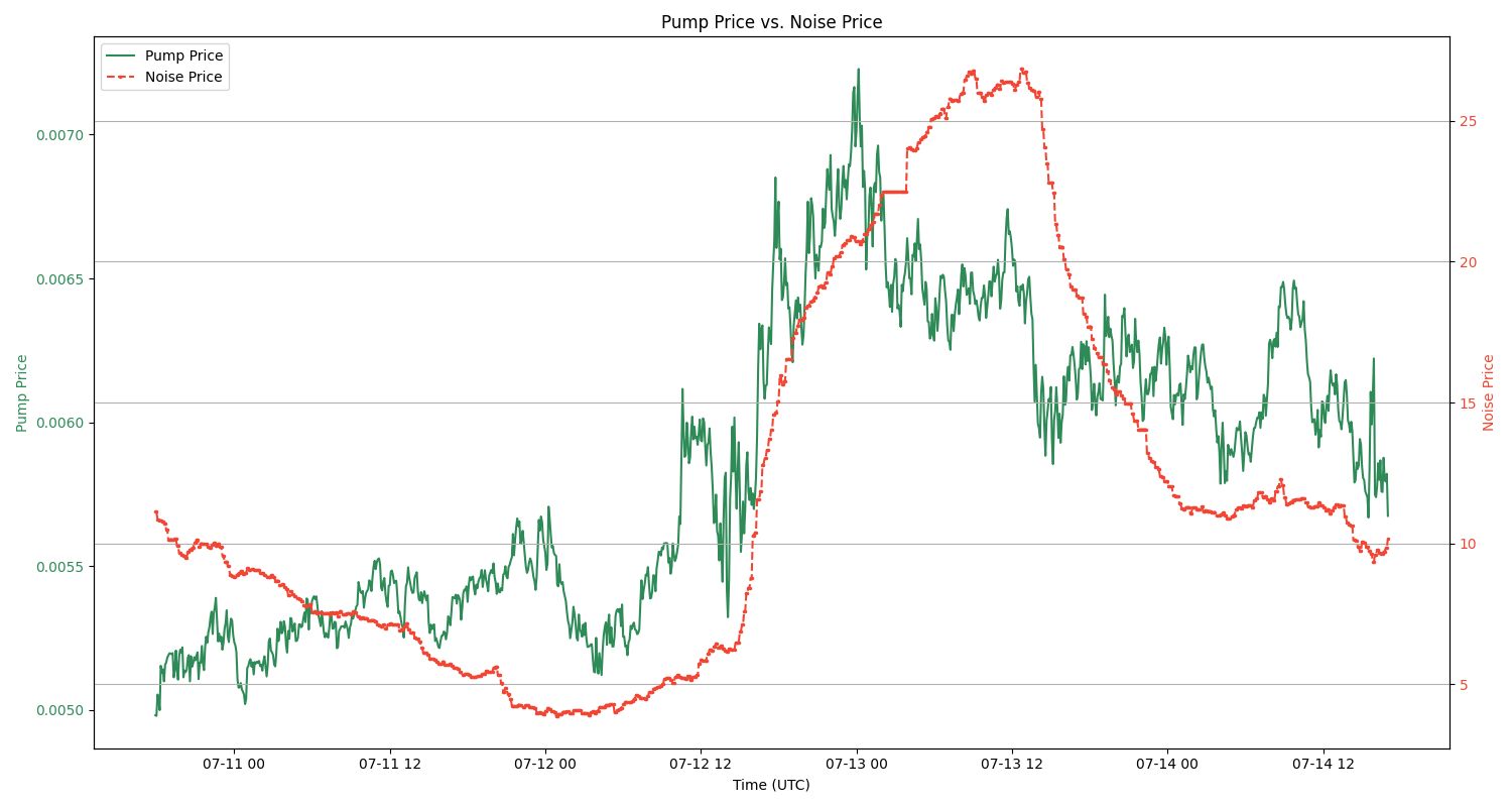 Correlation analysis between Noise attention market and Pump token price